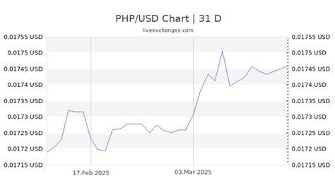 6700 usd to php|6700 Philippine Pesos (PHP) to United States Dollars .